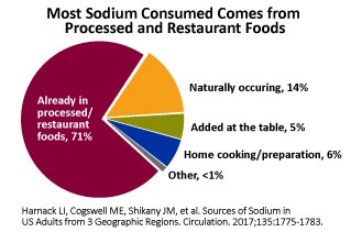 Fast food has most salt